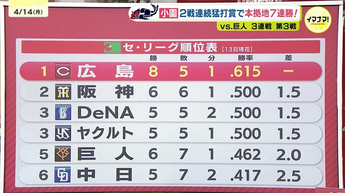 貯金独り占め カープ本拠地７連勝で混セ抜け出す　|　RCC NEWS | 広島ニュース | RCC中国放送