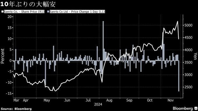 サンリオ株が10年超ぶり下落率、1500億円売り出しで需給悪懸念強まる