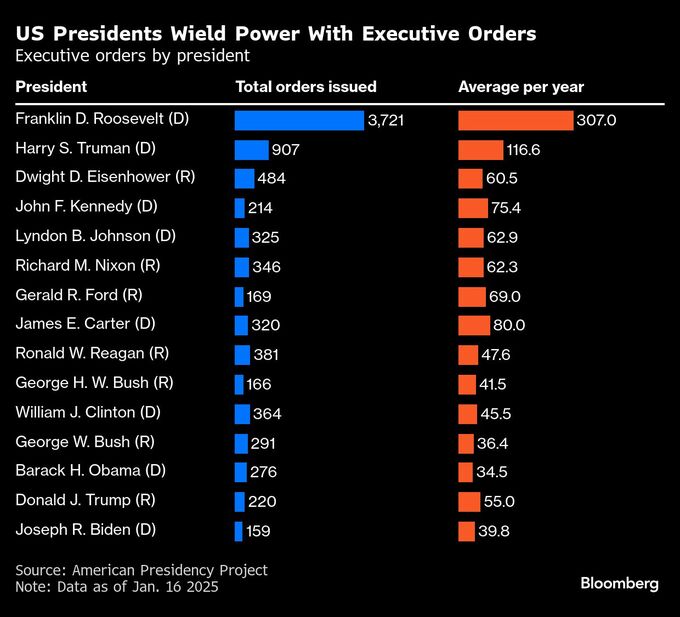 トランプ氏の大統領令は覆せるか、覚書や布告とは何か－QuickTake