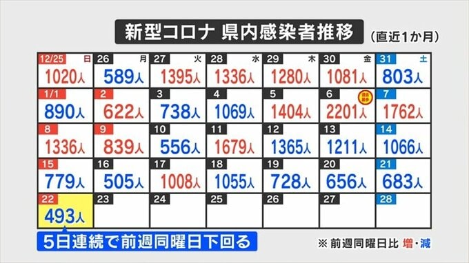 新型コロナ　新たに493人の感染発表　山梨県　|　山梨のニュース | ＵＴＹテレビ山梨
