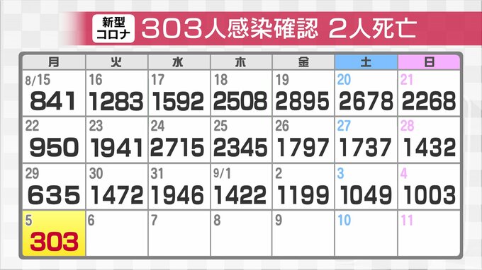 新型コロナ新規感染303人確認　前週月曜に比べ332人減少 クラスター2件　富山|TBS NEWS DIG