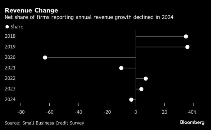 米中小企業の業績に圧力、昨年は減収が増収を上回る－ＦＲＢ調査