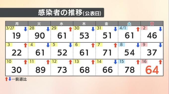 愛媛県 新型コロナ 新規感染者数64人 確保病床使用3.9% | 愛媛のニュース - Nスタえひめ|あいテレビは6チャンネル