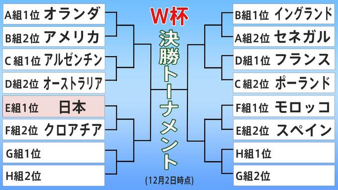 【決勝Ｔ進出決定】E組は日本が2つの大金星で2大会連続！スペイン2位通過　F組はモロッコとクロアチア|TBS NEWS DIG