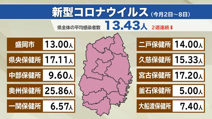 新型コロナ2週連続で前の週を下回るものの平均10人以上超え　手足口病も3週連続の増加で4週ぶりに10人超え　岩手　|　IBC NEWS | IBC岩手放送