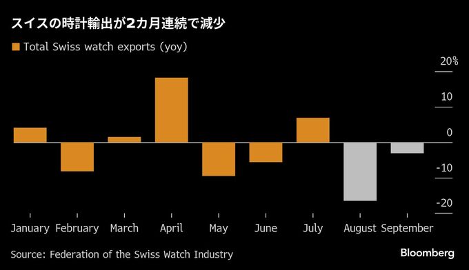 スイスの時計輸出、9月は2カ月連続で減少－トランプ関税が響く