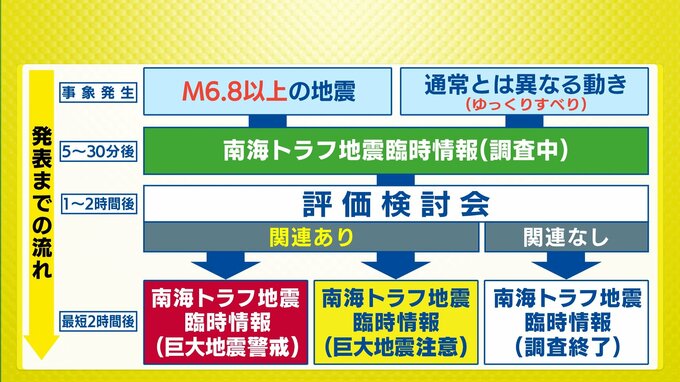 南海トラフ地震臨時情報「巨大地震注意」広島県の対応　巨大地震の可能性は“数百回に1回程度"　落ち着いた行動を|TBS NEWS DIG