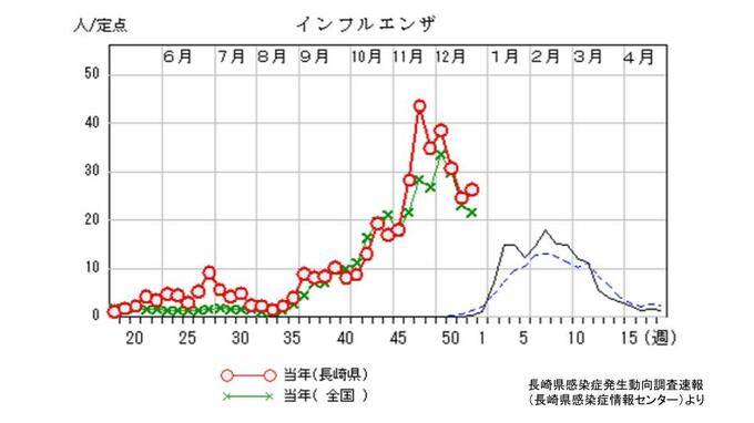 インフルエンザ6週続けて「警報レベル」減少傾向も前週より増加　長崎　|　長崎のニュース | 天気 | NBC長崎放送
