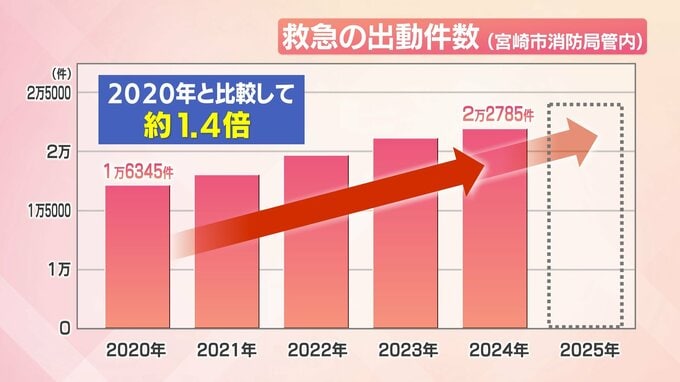 宮崎市独自の「救急ひっ迫アラート」　発令の背景は　|　MRTニュース ｜ ＭＲＴ宮崎放送