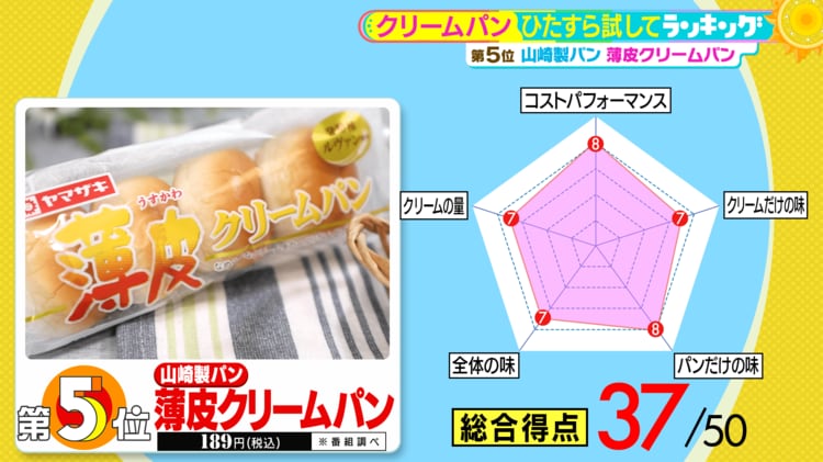 クリームパン」ひたすら試してランキング Pascoやヤマザキもランクイン