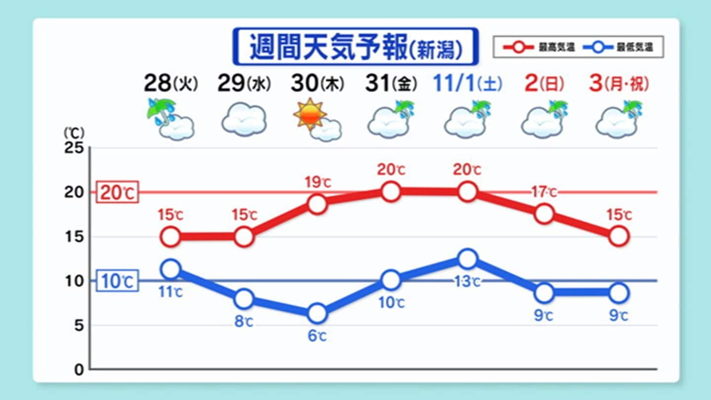 最高気温は20℃近くの30日 最低気温は6℃の予想『寒暖差に注意』新潟県内