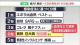 【速報】静岡県内で初のサル痘感染確認　海外渡航歴のない40代男性|TBS NEWS DIG