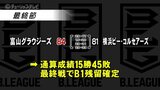 バスケットボール富山グラウジーズ　B1残留決定　|　富山のニュース｜天気・防災｜チューリップテレビ