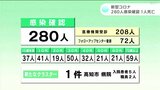 「入院患者数・重症者再び増加傾向」新型コロナ 高知県内で280人感染確認 1人死亡 | 高知のニュース・天気|KUTV NEWS | KUTVテレビ高知
