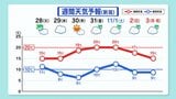 最高気温は20℃近くの30日 最低気温は6℃の予想『寒暖差に注意』新潟県内【週間天気】 | 新潟のニュース・天気|BSN NEWS|BSN新潟放送
