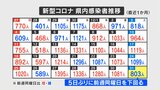 新型コロナ 12月31日は803人の感染確認 山梨 | 山梨のニュース | UTYテレビ山梨