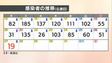 【速報値】新型コロナ 新規感染者数１９人 愛媛|TBS NEWS DIG