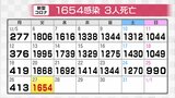 新型コロナ新たに1654人感染確認 先週火曜より214人減 クラスター3件 富山 | 富山のニュース|天気・防災|チューリップテレビ