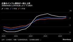 企業のインフレ期待が一段と上昇、日銀追加利上げへ検討材料との見方| TBS CROSS DIG with Bloomberg