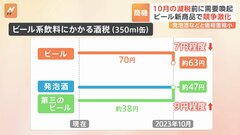 10月“ビール減税”を前に商戦激化　発泡酒などと価格差縮小「下がるなんてないと思っていた」| TBS CROSS DIG with Bloomberg