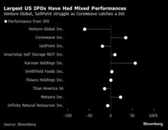 ウォール街、ＩＰＯ目指す企業に評価額引き下げ求める－市場混乱で| TBS CROSS DIG with Bloomberg