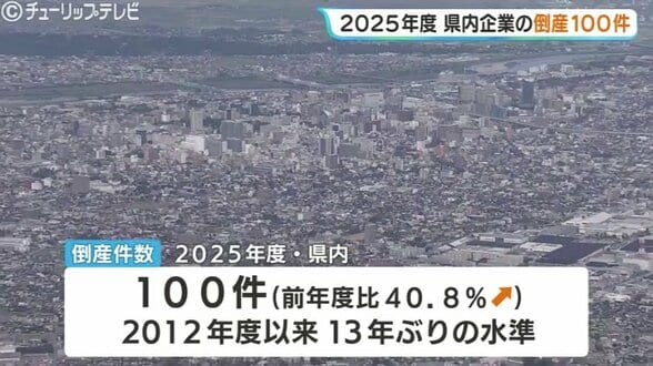【富山県内企業 倒産100件】2025年度は前年比4割増、13年ぶりの高水準…人手不足とコスト高が直撃　帝国データバンク富山支店まとめ　|　富山のニュース｜天気・防災｜チューリップテレビ