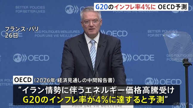 G20のインフレ率が4％に達するとの予測 エネルギー価格の高騰で前回予測を大幅に上回る　OECDが2026年の経済見通し発表|TBS NEWS DIG