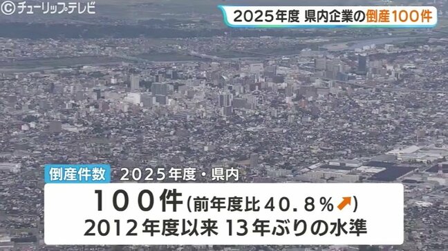 【富山県内企業 倒産100件】2025年度は前年比4割増、13年ぶりの高水準…人手不足とコスト高が直撃　帝国データバンク富山支店まとめ|TBS NEWS DIG