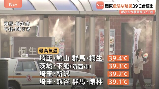 39℃台が続出…8月下旬に関東各地で危険な暑さ続く 東京都心でも今季一番の37.3℃記録 25日も熱中症に警戒|TBS NEWS DIG