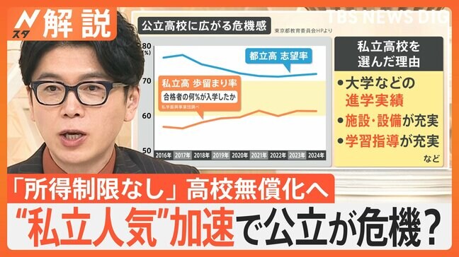 “私立人気”加速で公立が危機?「所得制限なし」高校無償化へ、歓迎の一方で…新たな教育格差生む可能性も【Nスタ解説】|TBS NEWS DIG