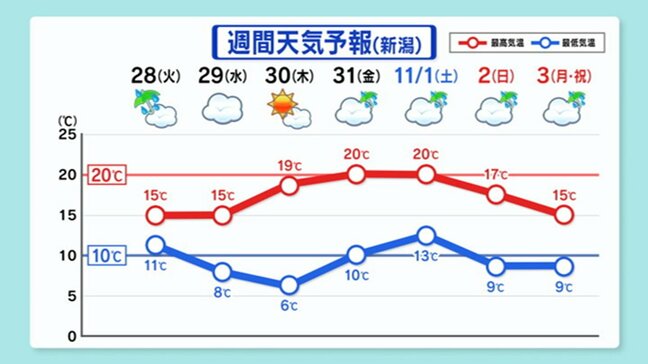 最高気温は20℃近くの30日 最低気温は6℃の予想『寒暖差に注意』新潟県内【週間天気】|TBS NEWS DIG