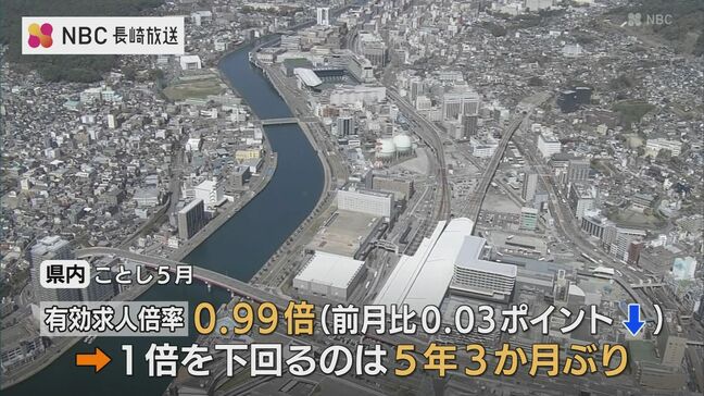 長崎県有効求人倍率0.99倍　5年3か月ぶりに1倍を下回る（2026年5月）|TBS NEWS DIG