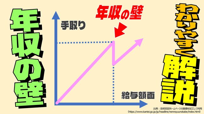 【年収の壁をわかりやすく解説】年収103万円、106万円、130万円、201万円の違いは？「年収の壁はゼロにすべき。意欲を削ぐ施策は適切なものでない」との意見も|TBS NEWS DIG