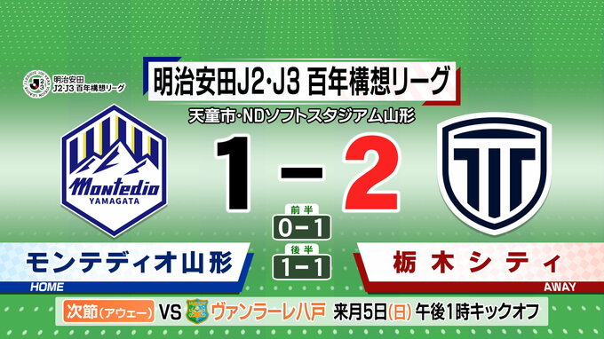 モンテディオ山形　栃木Cに敗れ5連敗　|　山形のニュース│TUYテレビユー山形