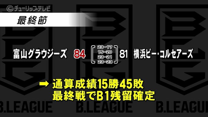 バスケットボール富山グラウジーズ　B1残留決定　|　富山のニュース｜天気・防災｜チューリップテレビ