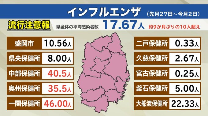 岩手県内で平均の患者数が注意報の基準値である10人超える　県内にインフルエンザ流行注意報発表|TBS NEWS DIG