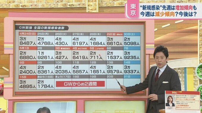 「GoToイート」東京で販売再開の可能性は？カギを握る感染者数が減少傾向で“今がタイミング”か【ひるおび】|TBS NEWS DIG