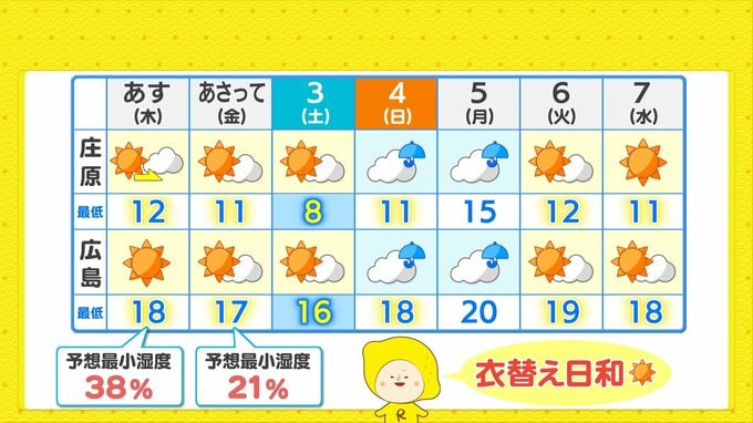 【秋雨の後は秋晴れ】土曜日にかけて晴天続く予想　朝晩ひんやり　そろそろ衣替えを（広島天気）　|　RCC NEWS | 広島ニュース | RCC中国放送