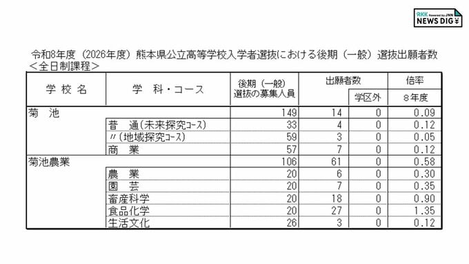 菊池・菊池農業高校 各学科・コースの倍率 出願状況