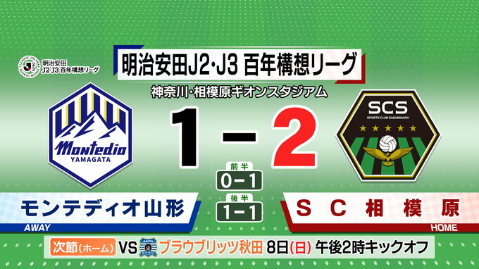 モンテディオ山形  相模原に１－２で敗れる　|　山形のニュース│TUYテレビユー山形