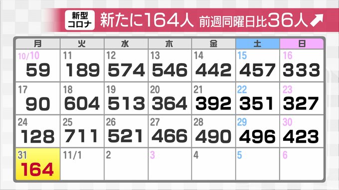 新型コロナ新たに164人感染確認　先週月曜日に比べ36人増　富山　|　富山のニュース｜天気・防災｜チューリップテレビ