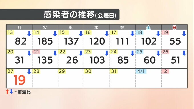 【速報値】新型コロナ 新規感染者数１９人 愛媛|TBS NEWS DIG