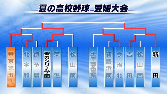 夏の高校野球愛媛大会 新田が今治北に7回コールド勝ち、聖カタ学園は帝京第五を5-1で下しベスト8進出　|　愛媛のニュース - Nスタえひめ｜あいテレビは6チャンネル