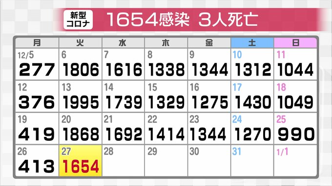 新型コロナ新たに1654人感染確認　先週火曜より214人減 クラスター3件　富山　|　富山のニュース｜天気・防災｜チューリップテレビ