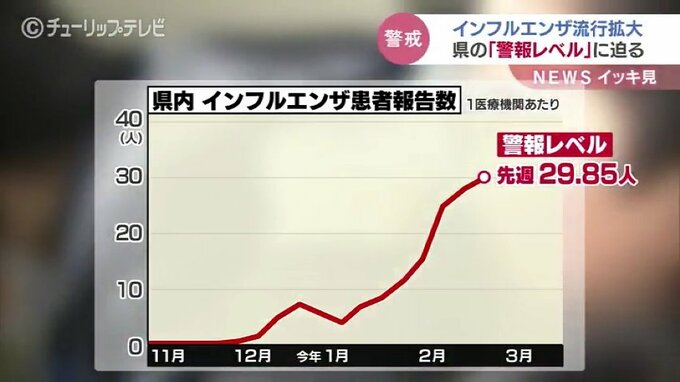 富山県でインフルエンザの流行拡大「警報レベル」に迫る…　県はこまめな手洗いなど基本的な感染対策を呼びかける　|　富山のニュース｜天気・防災｜チューリップテレビ