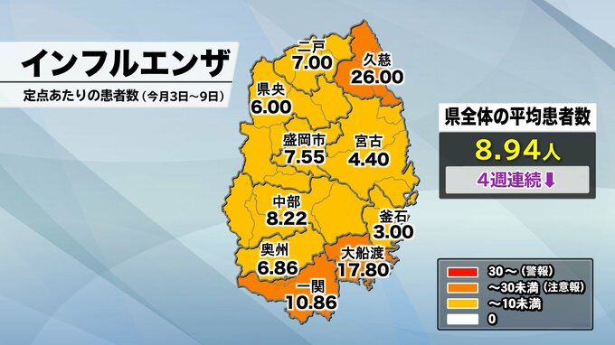 岩手県内のインフルエンザ患者数平均、4週連続で前週下回る|TBS NEWS DIG