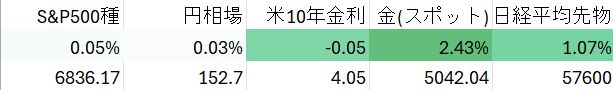 日本市場、米追加利下げ観測高まり債券や円が上昇へ－株も反発