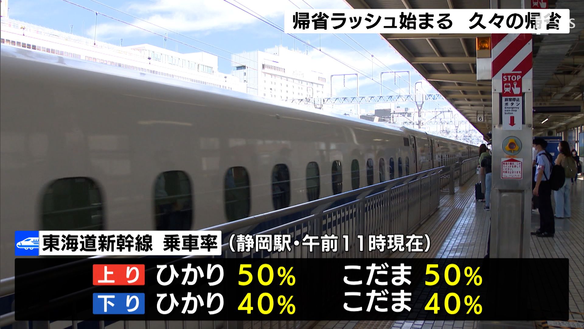 3年ぶり 行動制限なし のお盆 帰省ラッシュ始まるも新幹線 ひかり は40 50 にとどまる Sbs News 静岡放送 静岡 県内ニュース 天気