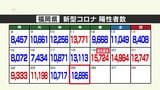 新型コロナ陽性(25日)福岡県1万2695人、佐賀県1971人 | 福岡のニュース|RKB NEWS|RKB毎日放送