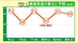 【13日宮城の天気】日差し届き厳しい暑さ戻る 熱中症に注意を 今年は残暑が長引く予報 tbc気象台 | 宮城のニュース│tbc NEWS│tbc東北放送